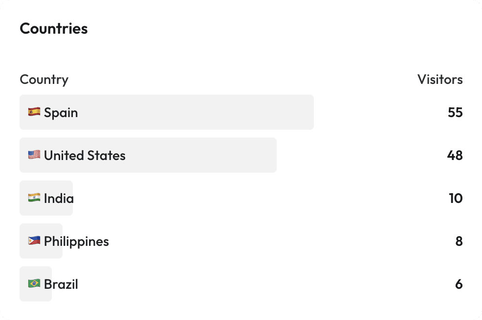 Analytics countries