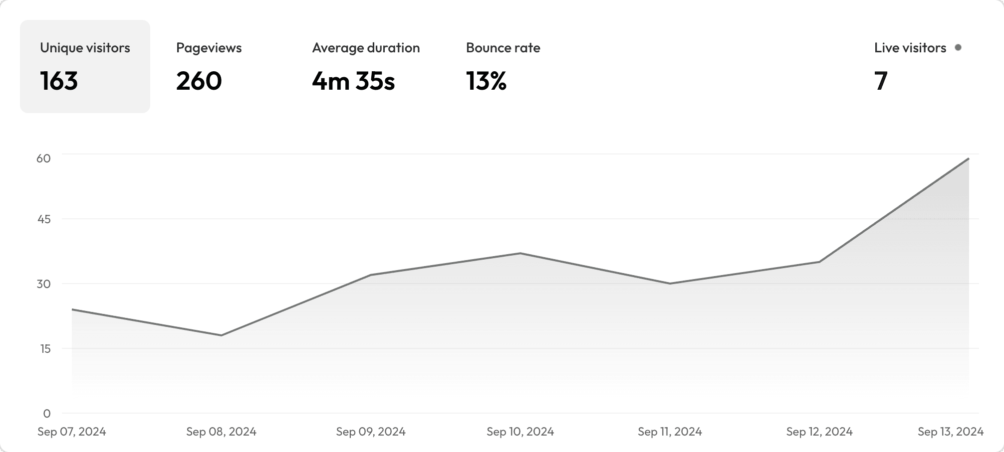 Analytics KPIs